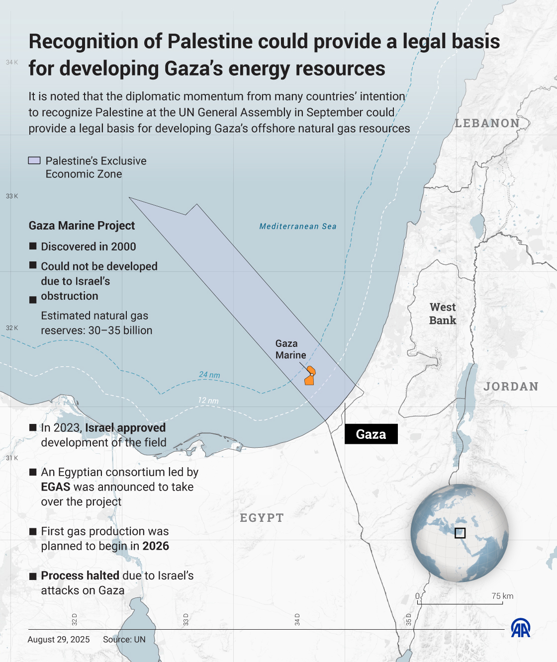 Gaza’s energy resources