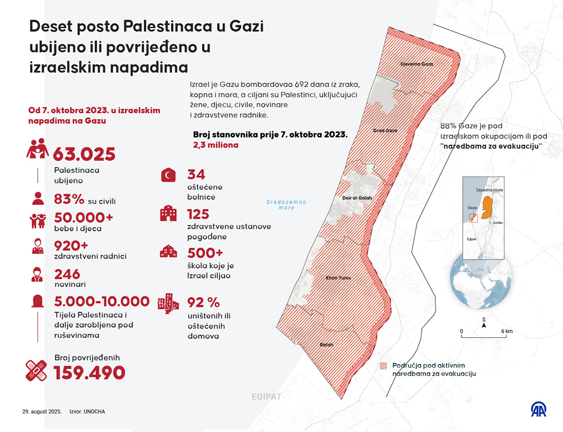Deset posto Palestinaca u Gazi ubijeno ili povrijeđeno u izraelskim napadima