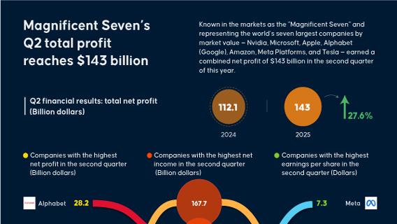 Magnificent Seven’s Q2 total profit reaches $143 billion