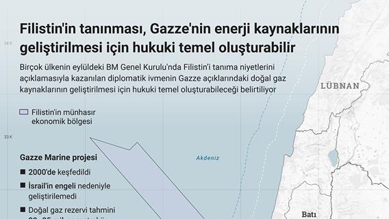 Filistin'in tanınması, Gazze'nin enerji kaynaklarının geliştirilmesi için hukuki temel oluşturabilir