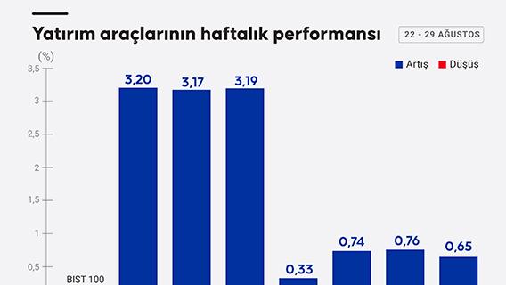 Yatırım araçlarının haftalık performansı