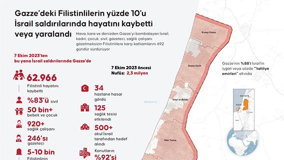 Gazze'deki Filistinlilerin yüzde 10'u İsrail saldırılarında hayatını kaybetti veya yaralandı