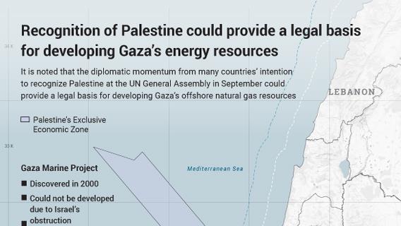 Gaza’s energy resources