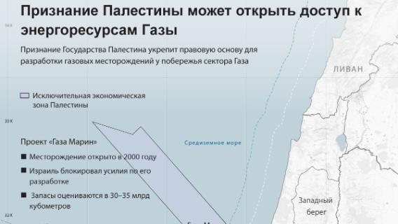 Признание Палестины может открыть доступ к энергоресурсам Газы