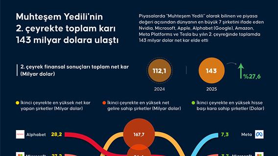 Muhteşem Yedili'nin 2. çeyrekte toplam karı 143 milyar dolara ulaştı