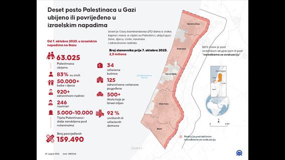 Deset posto Palestinaca u Gazi ubijeno ili povrijeđeno u izraelskim napadima
