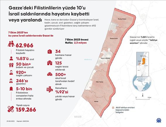 Gazze'deki Filistinlilerin yüzde 10'u İsrail saldırılarında hayatını kaybetti veya yaralandı