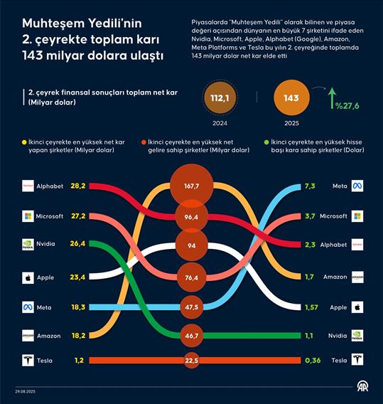 Muhteşem Yedili'nin 2. çeyrekte toplam karı 143 milyar dolara ulaştı