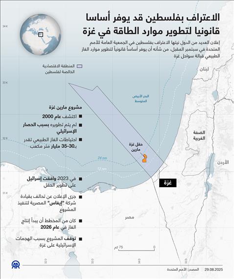 الاعتراف بفلسطين قد يوفر أساسا قانونيا لتطوير موارد الطاقة في غزة