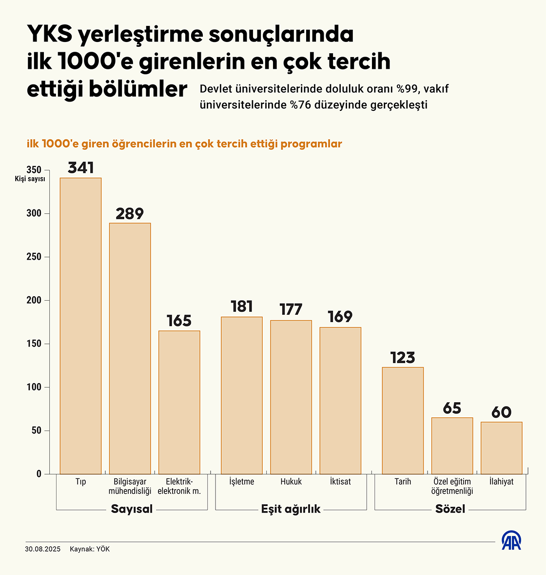 YKS'de ilk 1000'in tercihi tıp, mühendislik, işletme ve tarih bölümleri oldu
