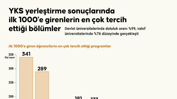 YKS'de ilk 1000'in tercihi tıp, mühendislik, işletme ve tarih bölümleri oldu