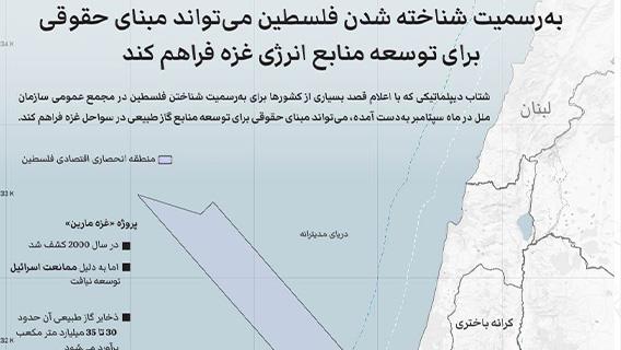 به‌رسمیت شناخته‌ شدن فلسطین می‌تواند مبنای حقوقی برای توسعه منابع انرژی غزه فراهم کند