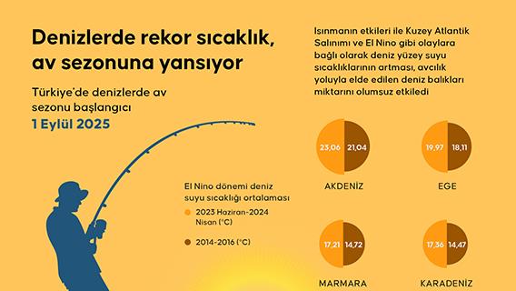 Denizlerde rekor sıcaklık, av sezonuna yansıyor