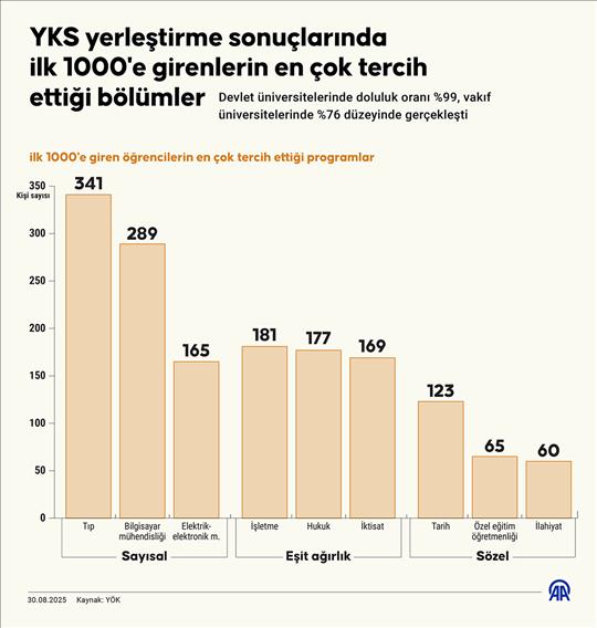 YKS'de ilk 1000'in tercihi tıp, mühendislik, işletme ve tarih bölümleri oldu