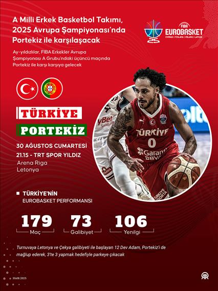A Milli Erkek Basketbol Takımı, 2025 Avrupa Şampiyonası’nda Portekiz ile karşılaşacak