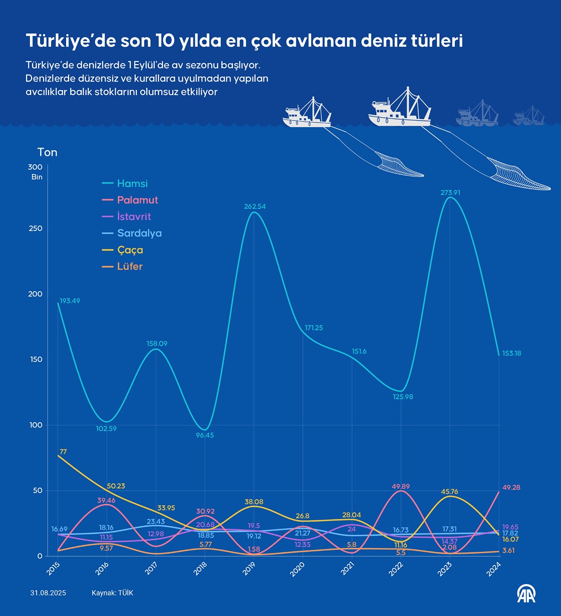 Türkiye’de son 10 yılda en çok avlanan deniz türleri