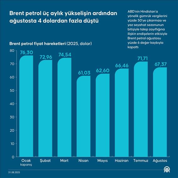 Brent petrol üç aylık yükselişin ardından ağustosta 4 dolardan fazla düştü