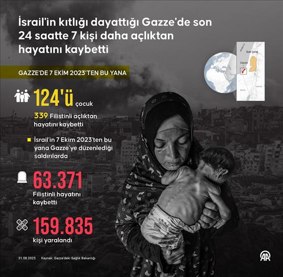 İsrail'in kıtlığı dayattığı Gazze'de son 24 saatte 7 kişi daha açlıktan hayatını kaybetti
