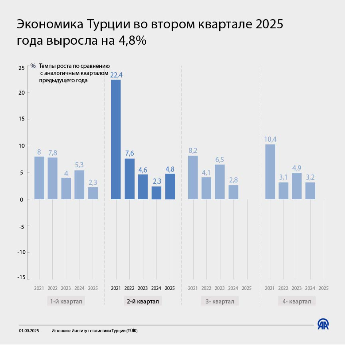 Экономика Турции выросла на 4,8% во втором квартале