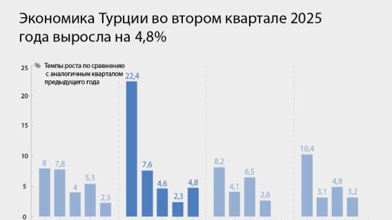 Экономика Турции выросла на 4,8% во втором квартале