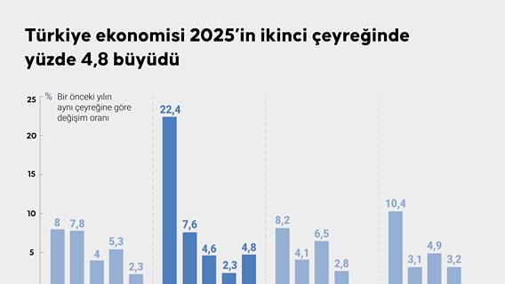 Türkiye ekonomisi 2025’in ikinci çeyreğinde yüzde 4,8 büyüdü