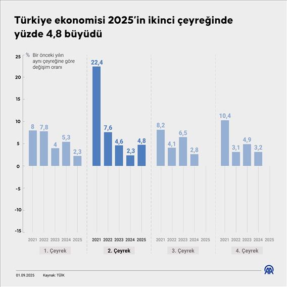 Türkiye ekonomisi 2025’in ikinci çeyreğinde yüzde 4,8 büyüdü