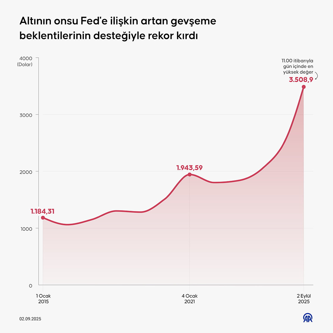 Altının onsu Fed'e ilişkin artan gevşeme beklentilerinin desteğiyle rekor kırdı