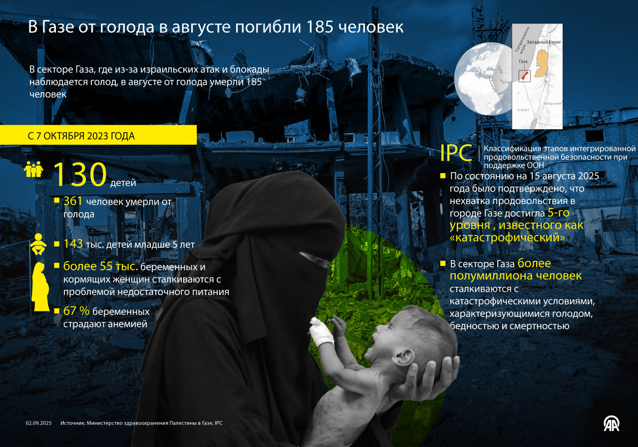 В Газе от голода в августе погибли 185 человек 
