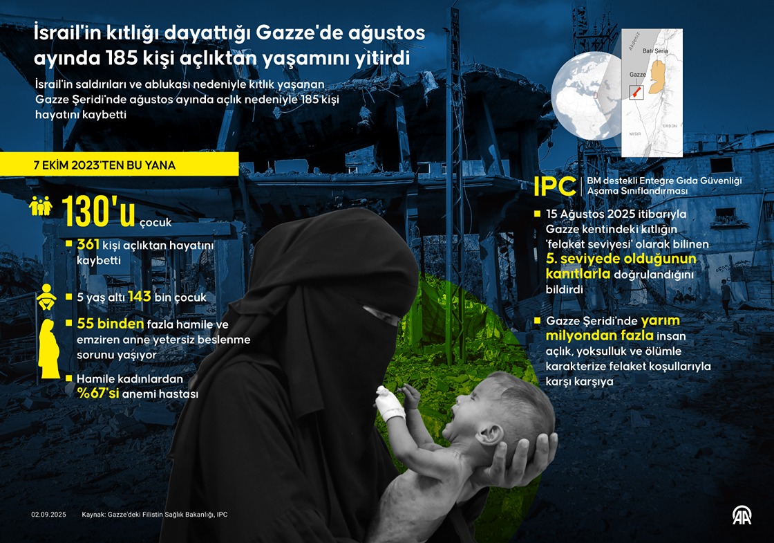  İsrail'in kıtlığı dayattığı Gazze'de ağustos ayında 185 kişi açlıktan yaşamını yitirdi
