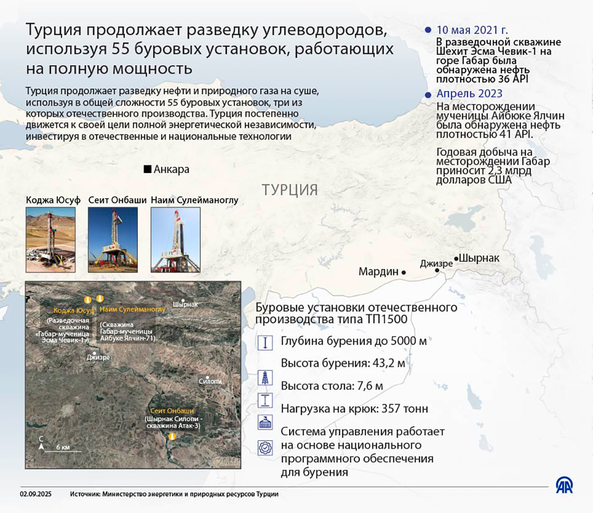 Турция продолжает разведку углеводородов, используя 55 буровых установок, работающих на полную мощность