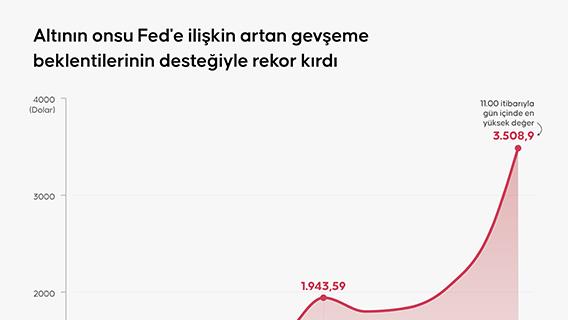 Altının onsu Fed'e ilişkin artan gevşeme beklentilerinin desteğiyle rekor kırdı