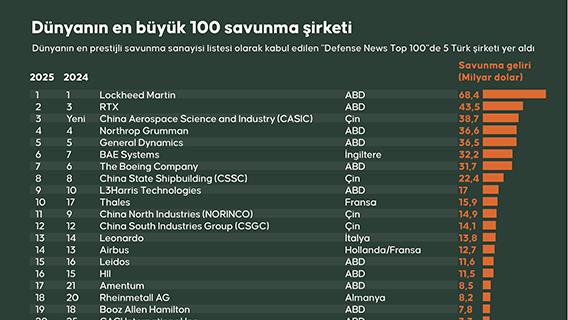 Dünyanın en büyük 100 savunma şirketi