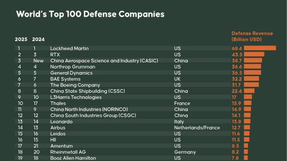 World’s Top 100 Defense Companies 