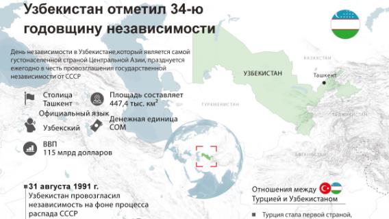 Узбекистан отметил 34-ю годовщину независимости 