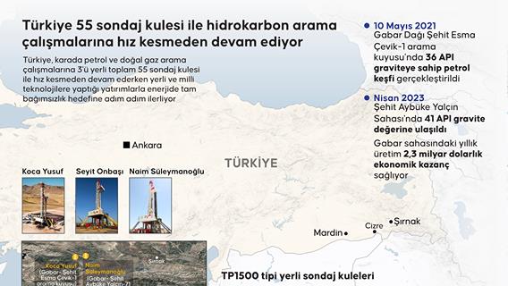 Türkiye 55 sondaj kulesi ile hidrokarbon arama çalışmalarına hız kesmeden devam ediyor