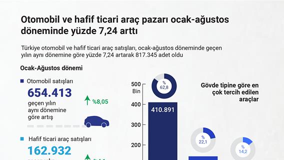 Otomobil ve hafif ticari araç pazarı ocak-ağustos döneminde yüzde 7,24 arttı
