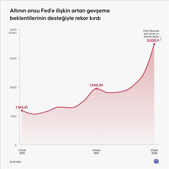 Altının onsu Fed'e ilişkin artan gevşeme beklentilerinin desteğiyle rekor kırdı