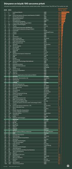 Dünyanın en büyük 100 savunma şirketi