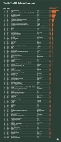 World’s Top 100 Defense Companies 
