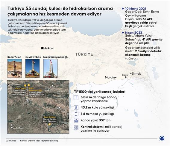 Türkiye 55 sondaj kulesi ile hidrokarbon arama çalışmalarına hız kesmeden devam ediyor
