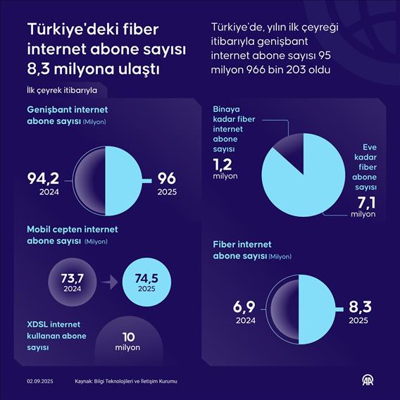 Türkiye'deki fiber internet abone sayısı 8,3 milyona ulaştı