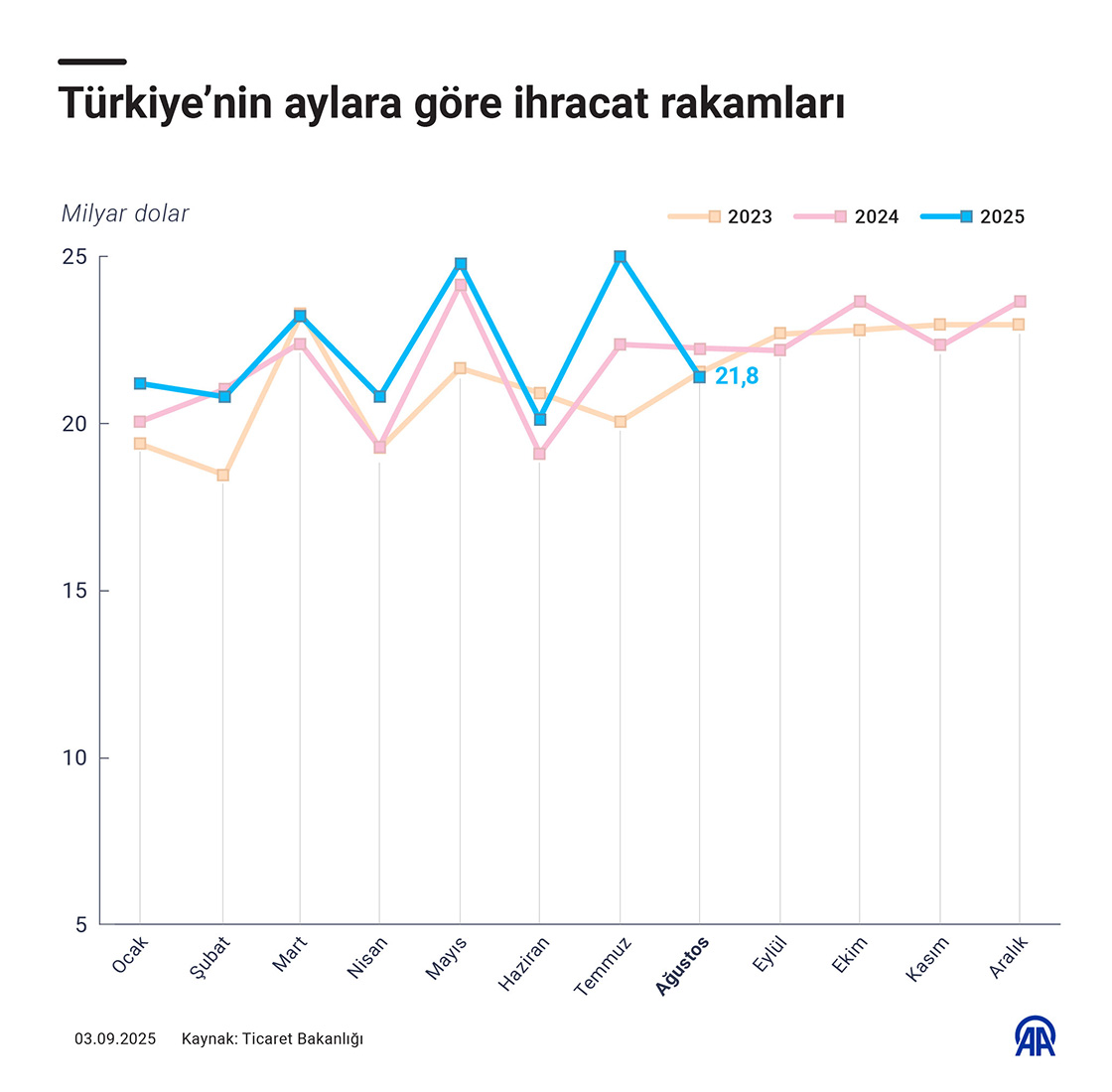 Türkiye’nin aylara göre ihracat rakamları