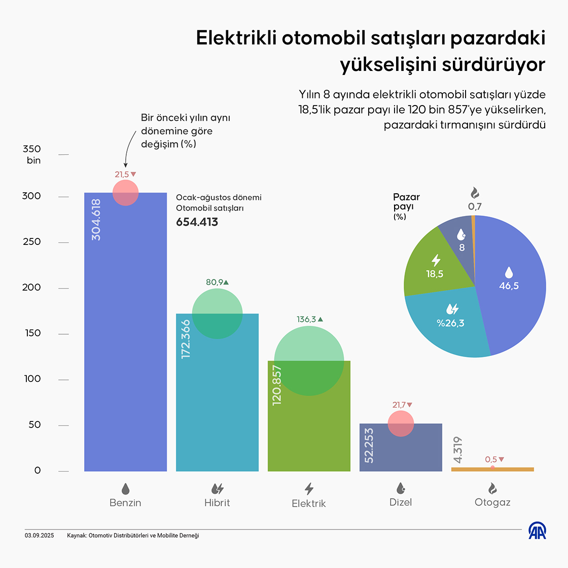 Elektrikli otomobil satışları pazardaki yükselişini sürdürüyor