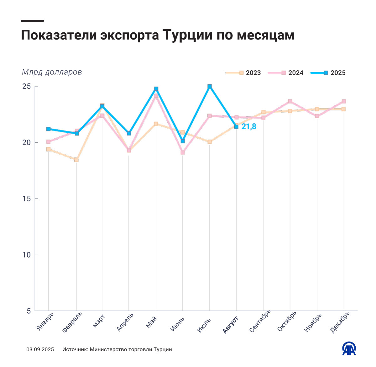 Ежемесячные показатели экспорта Турции 