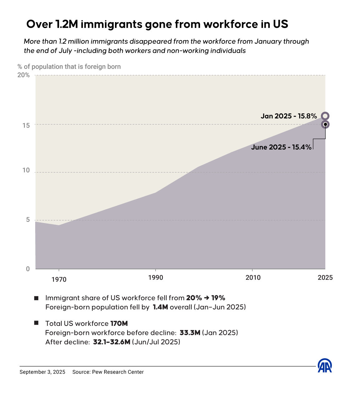 Over 1.2M immigrants gone from workforce in US
