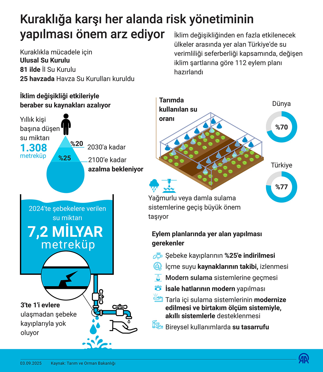 Kuraklığa karşı her alanda risk yönetiminin yapılması önem arz ediyor
