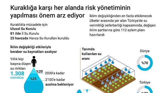 Kuraklığa karşı her alanda risk yönetiminin yapılması önem arz ediyor