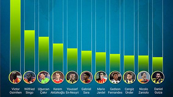 Türk futbol tarihinde en fazla bonservis ücreti ödenen 11 futbolcu