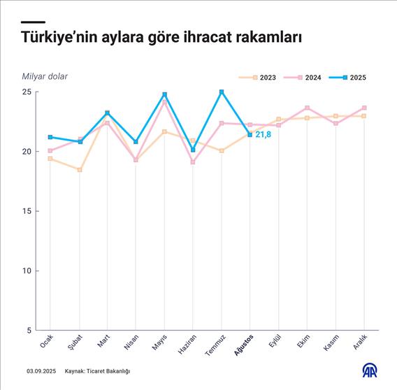 Türkiye’nin aylara göre ihracat rakamları