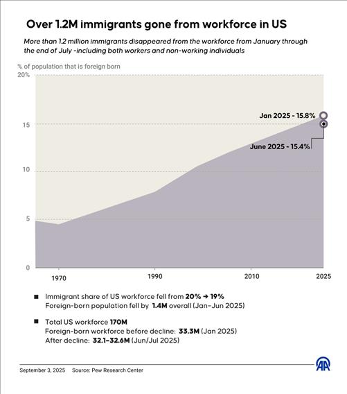 Over 1.2M immigrants gone from workforce in US